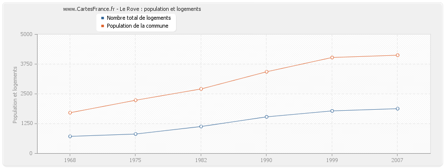 Le Rove : population et logements